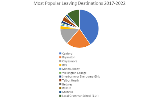 Pie Chart Showing Leaving Destinations 2017 - 2022